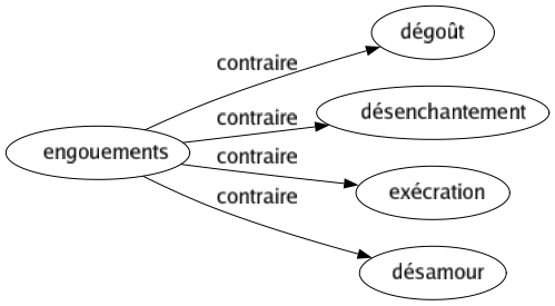 Contraire de Engouements : Dégoût Désenchantement Exécration Désamour 