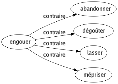 Contraire de Engouer : Abandonner Dégoûter Lasser Mépriser 