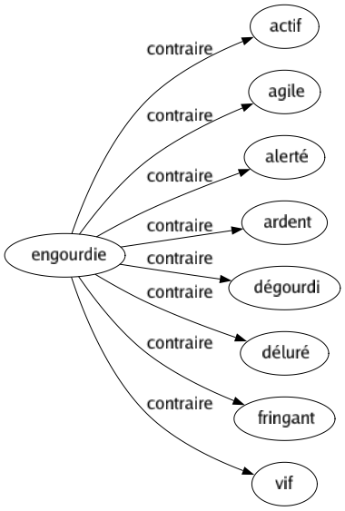 Contraire de Engourdie : Actif Agile Alerté Ardent Dégourdi Déluré Fringant Vif 