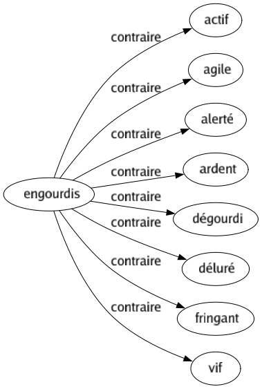 Contraire de Engourdis : Actif Agile Alerté Ardent Dégourdi Déluré Fringant Vif 