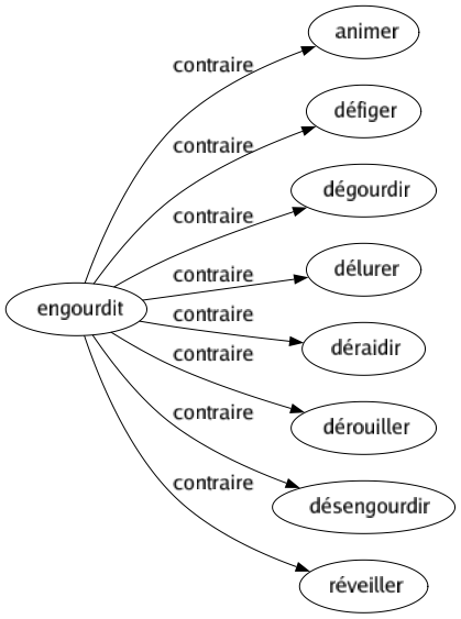 Contraire de Engourdit : Animer Défiger Dégourdir Délurer Déraidir Dérouiller Désengourdir Réveiller 