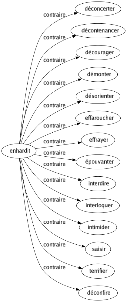 Contraire de Enhardit : Déconcerter Décontenancer Décourager Démonter Désorienter Effaroucher Effrayer Épouvanter Interdire Interloquer Intimider Saisir Terrifier Déconfire 