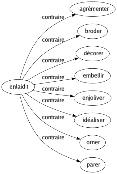 Contraire de Enlaidit : Agrémenter Broder Décorer Embellir Enjoliver Idéaliser Orner Parer 