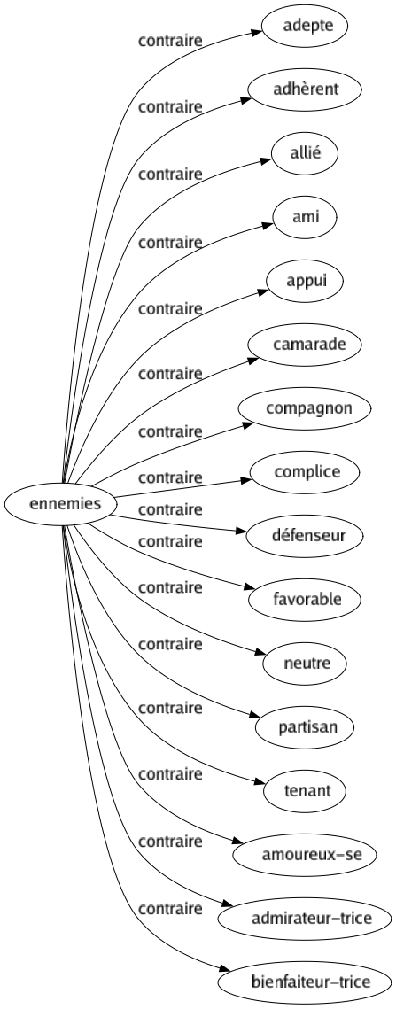 Contraire de Ennemies : Adepte Adhèrent Allié Ami Appui Camarade Compagnon Complice Défenseur Favorable Neutre Partisan Tenant Amoureux-se Admirateur-trice Bienfaiteur-trice 