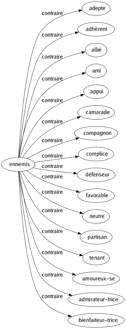 Contraire de Ennemis : Adepte Adhèrent Allié Ami Appui Camarade Compagnon Complice Défenseur Favorable Neutre Partisan Tenant Amoureux-se Admirateur-trice Bienfaiteur-trice 