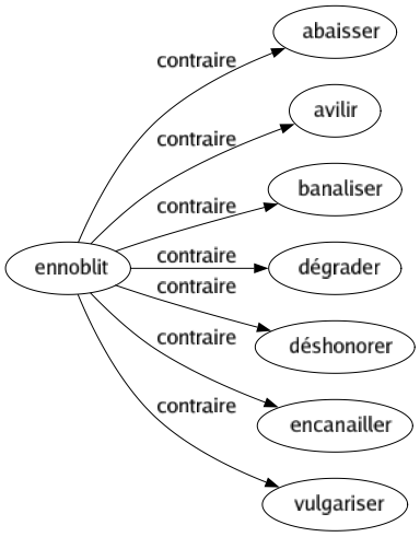 Contraire de Ennoblit : Abaisser Avilir Banaliser Dégrader Déshonorer Encanailler Vulgariser 