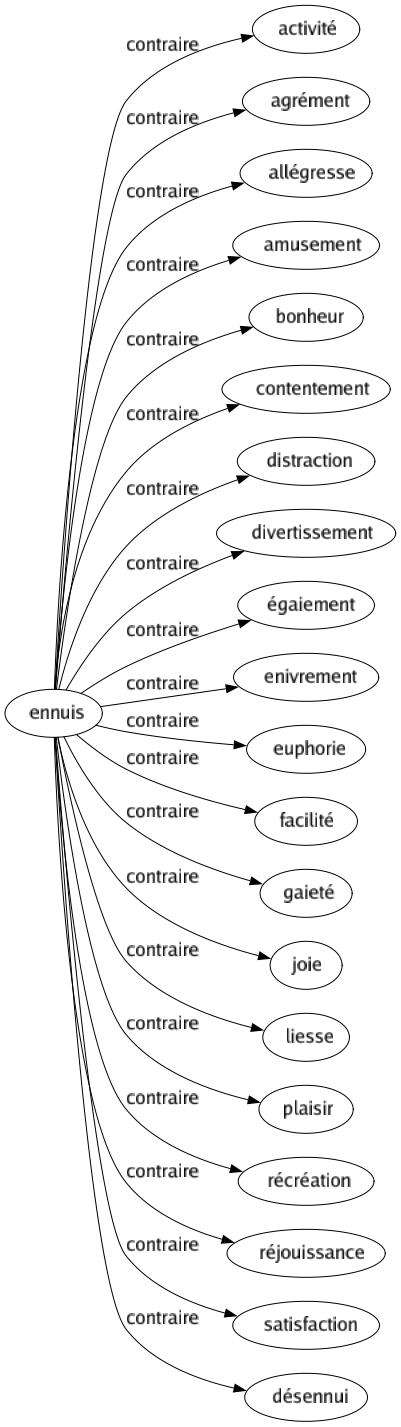 Contraire de Ennuis : Activité Agrément Allégresse Amusement Bonheur Contentement Distraction Divertissement Égaiement Enivrement Euphorie Facilité Gaieté Joie Liesse Plaisir Récréation Réjouissance Satisfaction Désennui 