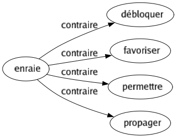 Contraire de Enraie : Débloquer Favoriser Permettre Propager 