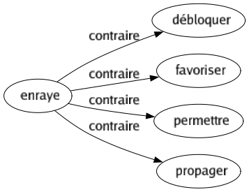 Contraire de Enraye : Débloquer Favoriser Permettre Propager 