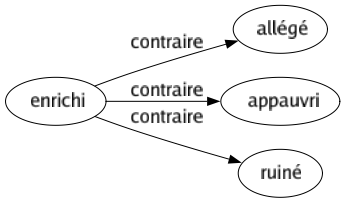 Contraire de Enrichi : Allégé Appauvri Ruiné 