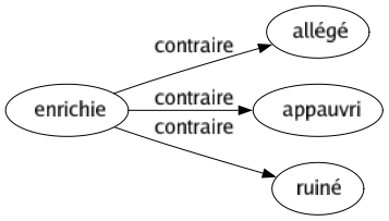 Contraire de Enrichie : Allégé Appauvri Ruiné 