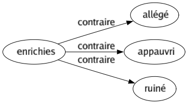 Contraire de Enrichies : Allégé Appauvri Ruiné 