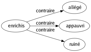 Contraire de Enrichis : Allégé Appauvri Ruiné 