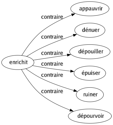 Contraire de Enrichit : Appauvrir Dénuer Dépouiller Épuiser Ruiner Dépourvoir 