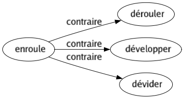 Contraire de Enroule : Dérouler Développer Dévider 