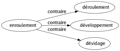 Contraire de Enroulement : Déroulement Développement Dévidage 