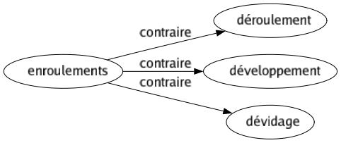 Contraire de Enroulements : Déroulement Développement Dévidage 