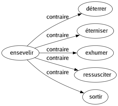 Contraire de Ensevelir : Déterrer Éterniser Exhumer Ressusciter Sortir 