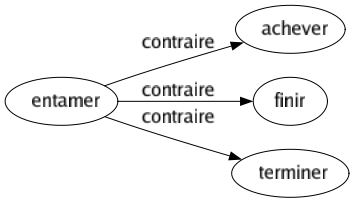 Contraire de Entamer : Achever Finir Terminer 