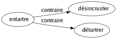 Contraire de Entartre : Désincruster Détartrer 