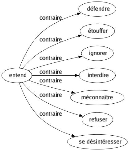 Contraire de Entend : Défendre Étouffer Ignorer Interdire Méconnaître Refuser Se désintéresser 