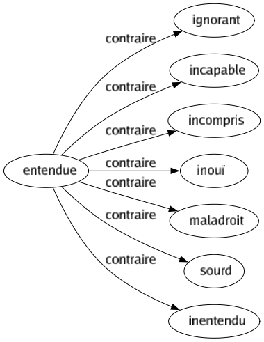 Contraire de Entendue : Ignorant Incapable Incompris Inouï Maladroit Sourd Inentendu 