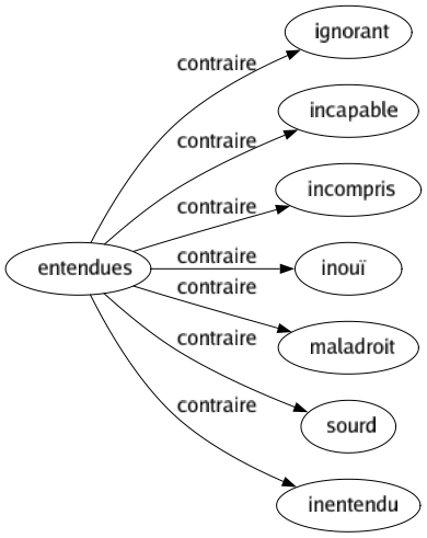 Contraire de Entendues : Ignorant Incapable Incompris Inouï Maladroit Sourd Inentendu 