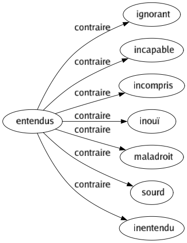 Contraire de Entendus : Ignorant Incapable Incompris Inouï Maladroit Sourd Inentendu 