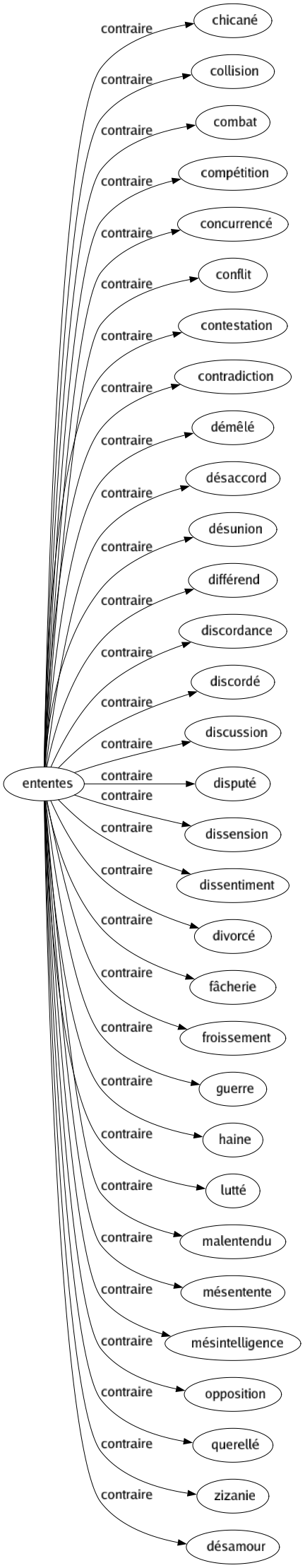 Contraire de Ententes : Chicané Collision Combat Compétition Concurrencé Conflit Contestation Contradiction Démêlé Désaccord Désunion Différend Discordance Discordé Discussion Disputé Dissension Dissentiment Divorcé Fâcherie Froissement Guerre Haine Lutté Malentendu Mésentente Mésintelligence Opposition Querellé Zizanie Désamour 