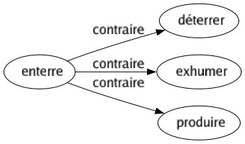 Contraire de Enterre : Déterrer Exhumer Produire 