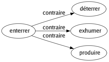 Contraire de Enterrer : Déterrer Exhumer Produire 