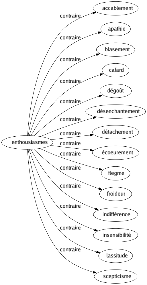 Contraire de Enthousiasmes : Accablement Apathie Blasement Cafard Dégoût Désenchantement Détachement Écoeurement Flegme Froideur Indifférence Insensibilité Lassitude Scepticisme 