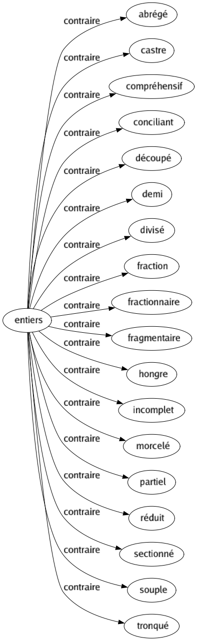 Contraire de Entiers : Abrégé Castre Compréhensif Conciliant Découpé Demi Divisé Fraction Fractionnaire Fragmentaire Hongre Incomplet Morcelé Partiel Réduit Sectionné Souple Tronqué 