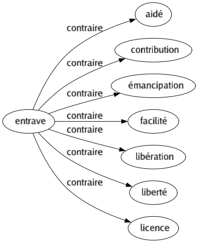 Contraire de Entrave : Aidé Contribution Émancipation Facilité Libération Liberté Licence 