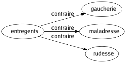 Contraire de Entregents : Gaucherie Maladresse Rudesse 