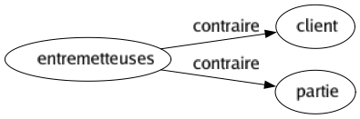 Contraire de Entremetteuses : Client Partie 