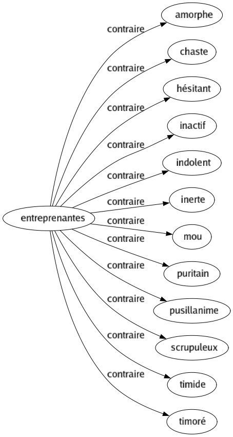 Contraire de Entreprenantes : Amorphe Chaste Hésitant Inactif Indolent Inerte Mou Puritain Pusillanime Scrupuleux Timide Timoré 