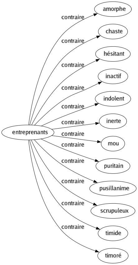 Contraire de Entreprenants : Amorphe Chaste Hésitant Inactif Indolent Inerte Mou Puritain Pusillanime Scrupuleux Timide Timoré 