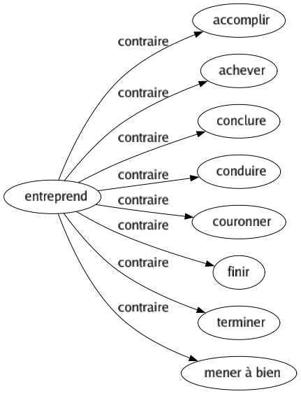 Contraire de Entreprend : Accomplir Achever Conclure Conduire Couronner Finir Terminer Mener à bien 