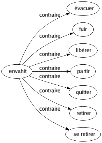 Contraire de Envahit : Évacuer Fuir Libérer Partir Quitter Retirer Se retirer 