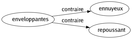 Contraire de Enveloppantes : Ennuyeux Repoussant 