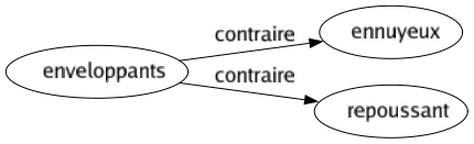 Contraire de Enveloppants : Ennuyeux Repoussant 