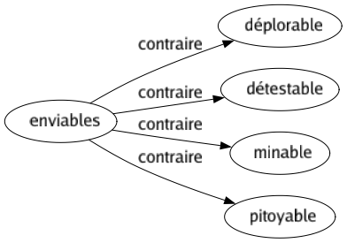 Contraire de Enviables : Déplorable Détestable Minable Pitoyable 