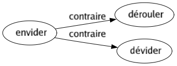 Contraire de Envider : Dérouler Dévider 