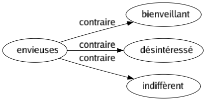 Contraire de Envieuses : Bienveillant Désintéressé Indiffèrent 