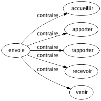 Contraire de Envoie : Accueillir Apporter Rapporter Recevoir Venir 