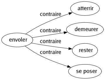 Contraire de Envoler : Atterrir Demeurer Rester Se poser 