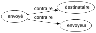 Contraire de Envoyé : Destinataire Envoyeur 