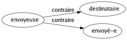 Contraire de Envoyeuse : Destinataire Envoyé-e 