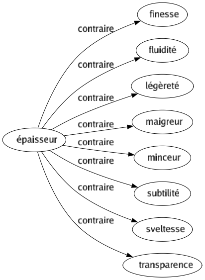 Contraire de Épaisseur : Finesse Fluidité Légèreté Maigreur Minceur Subtilité Sveltesse Transparence 